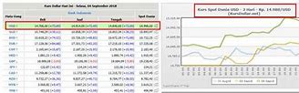 Nilai Kurs Dollar Amerika Hari Ini