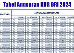 Persyaratan Pinjaman Kur Bri 2024 Terbaru